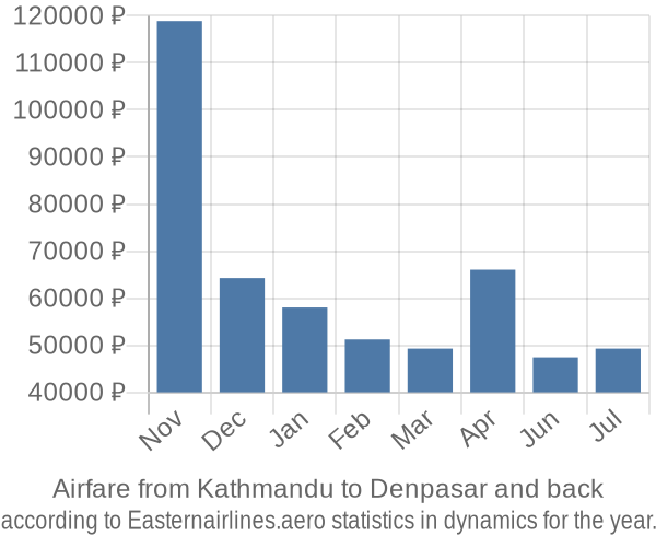 Airfare from Kathmandu to Denpasar prices