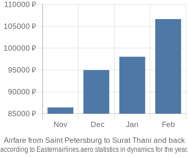 Airfare from Saint Petersburg to Surat Thani prices