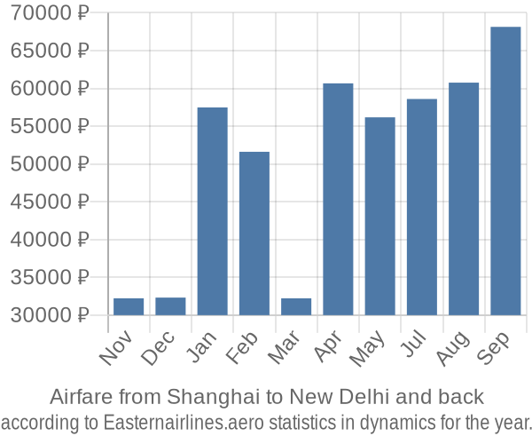 Airfare from Shanghai to New Delhi prices