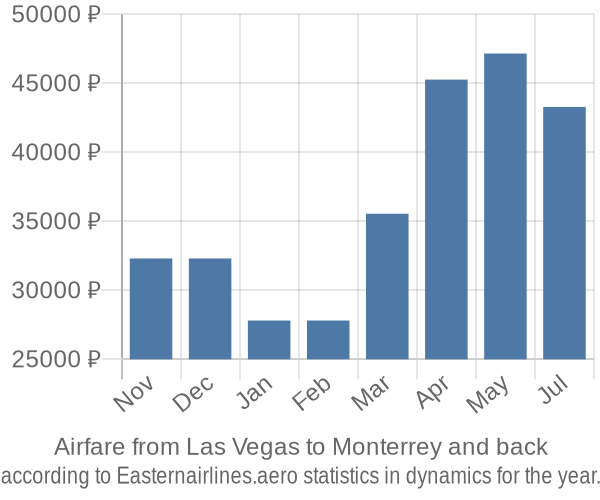 Airfare from Las Vegas to Monterrey prices