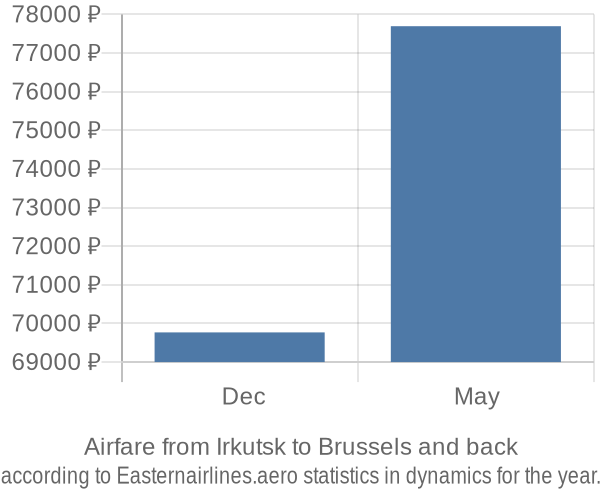 Airfare from Irkutsk to Brussels prices