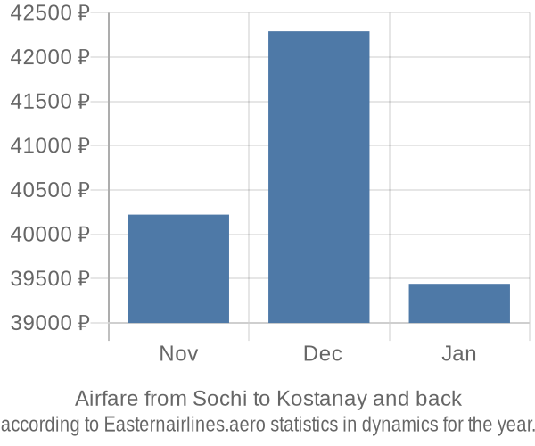 Airfare from Sochi to Kostanay prices