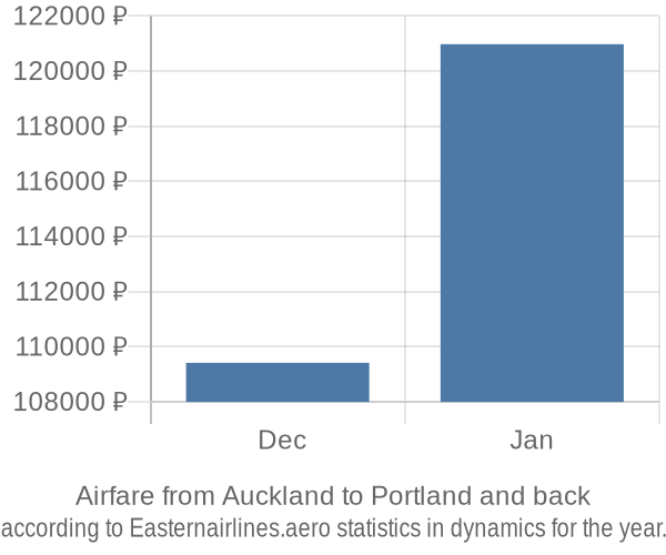 Airfare from Auckland to Portland prices