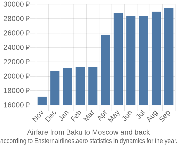 Airfare from Baku to Moscow prices
