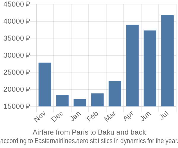 Airfare from Paris to Baku prices