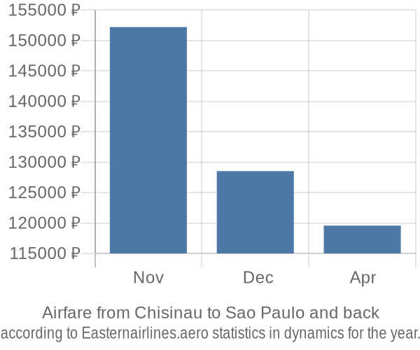 Airfare from Chisinau to Sao Paulo prices