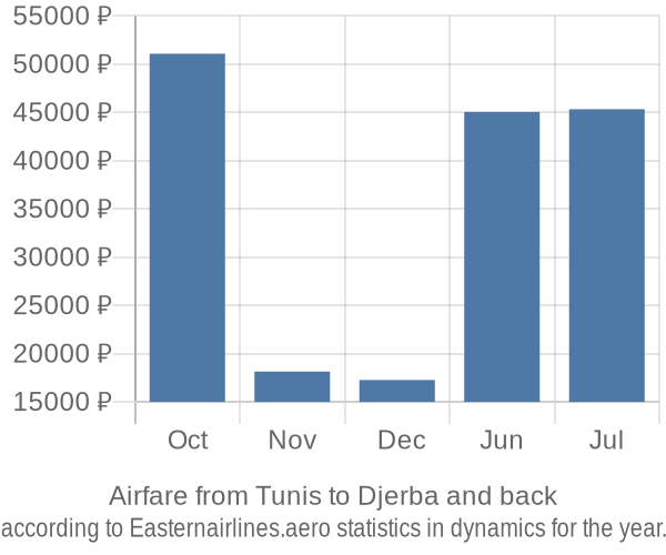 Airfare from Tunis to Djerba prices
