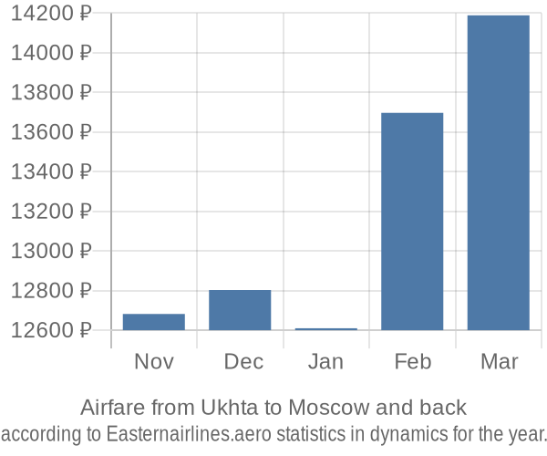 Airfare from Ukhta to Moscow prices