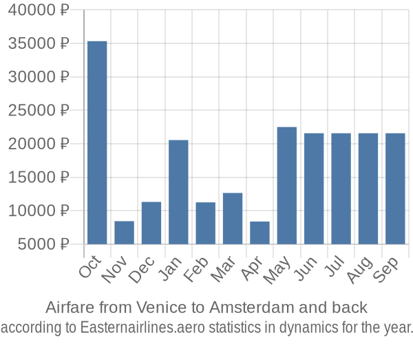 Airfare from Venice to Amsterdam prices