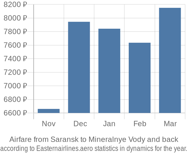 Airfare from Saransk to Mineralnye Vody prices