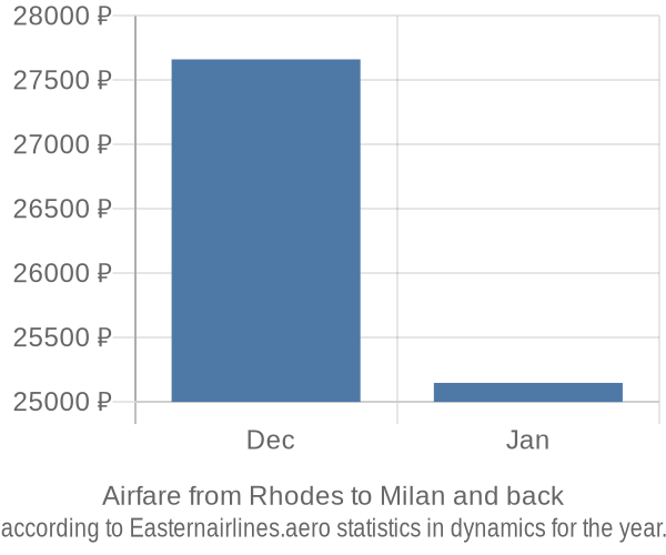 Airfare from Rhodes to Milan prices