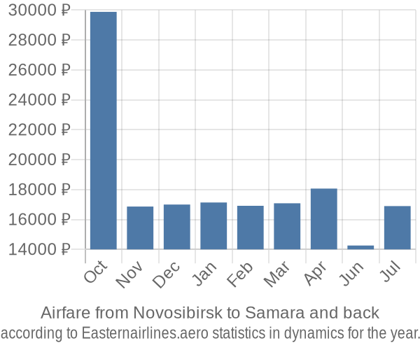 Airfare from Novosibirsk to Samara prices
