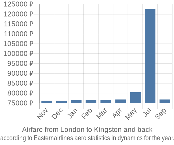 Airfare from London to Kingston prices