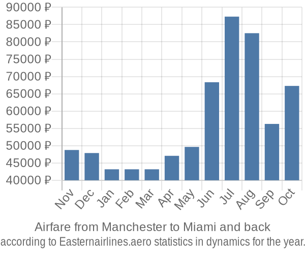 Airfare from Manchester to Miami prices