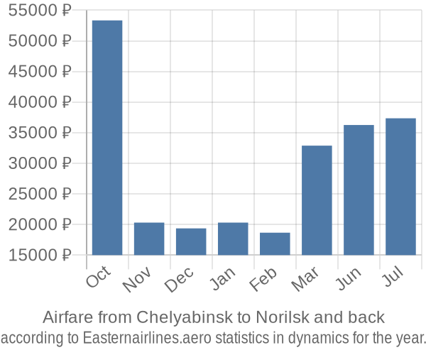 Airfare from Chelyabinsk to Norilsk prices
