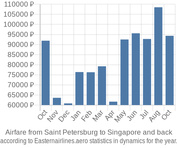 Airfare from Saint Petersburg to Singapore prices