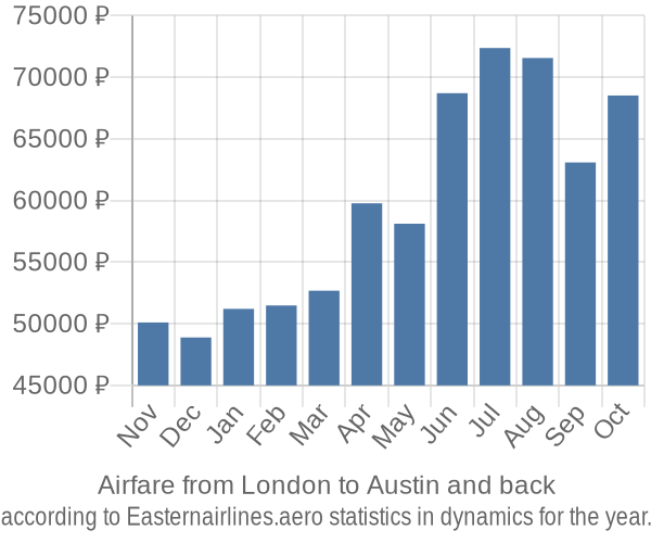 Airfare from London to Austin prices