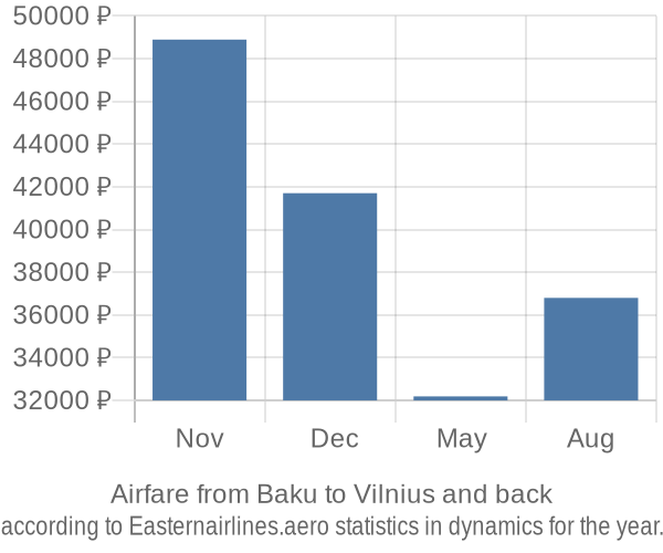 Airfare from Baku to Vilnius prices