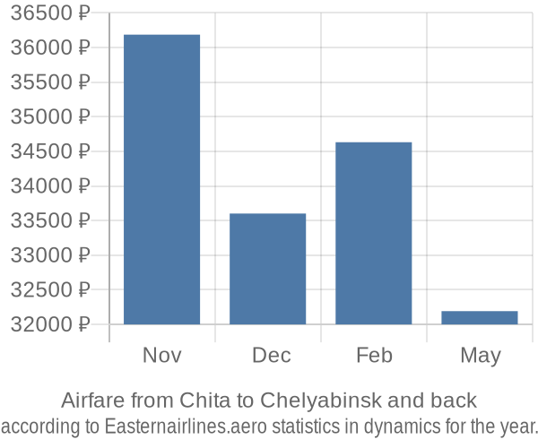 Airfare from Chita to Chelyabinsk prices