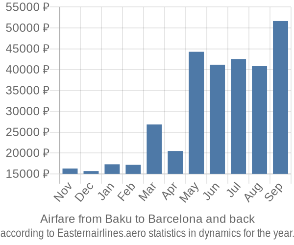 Airfare from Baku to Barcelona prices