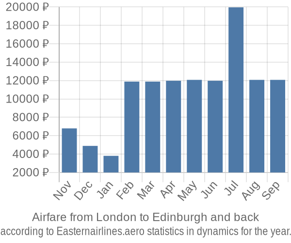 Airfare from London to Edinburgh prices