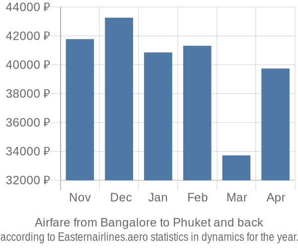 Airfare from Bangalore to Phuket prices