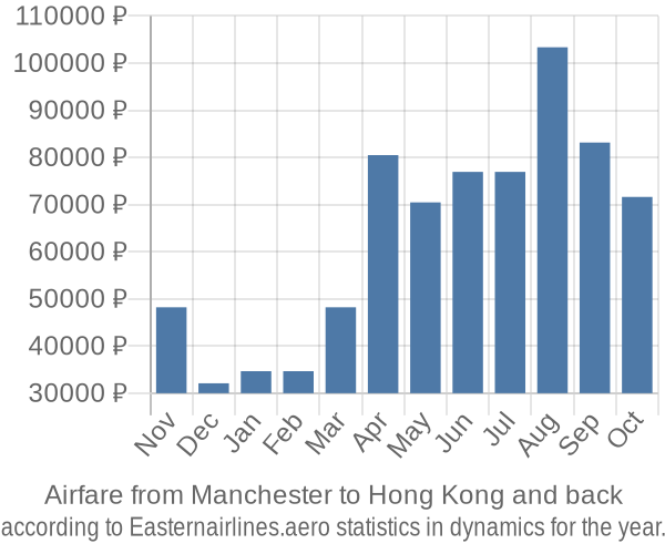 Airfare from Manchester to Hong Kong prices