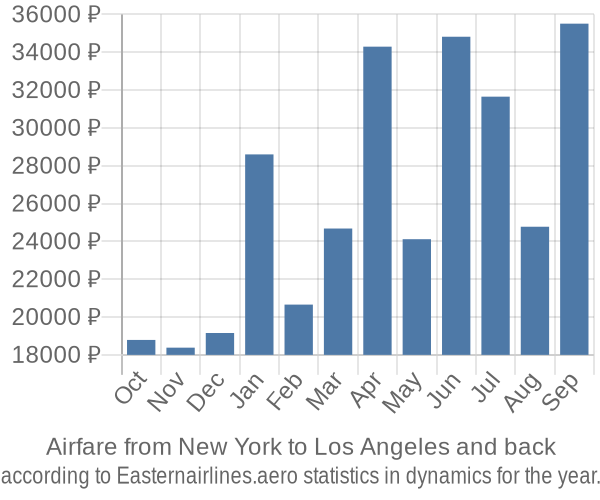 Airfare from New York to Los Angeles prices