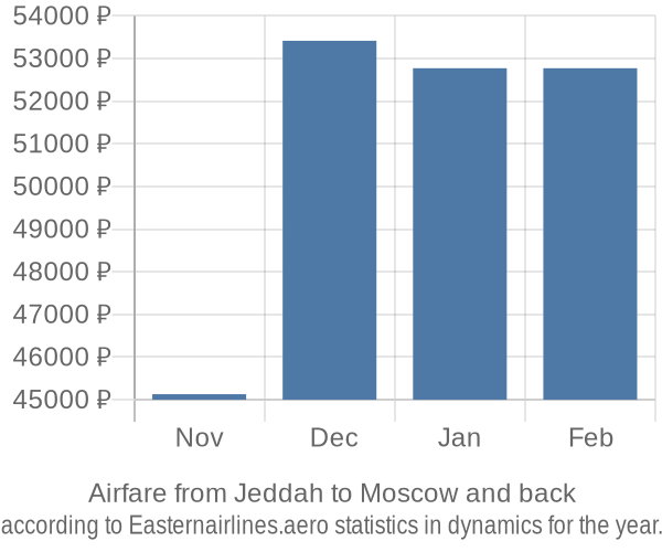 Airfare from Jeddah to Moscow prices