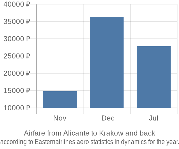 Airfare from Alicante to Krakow prices