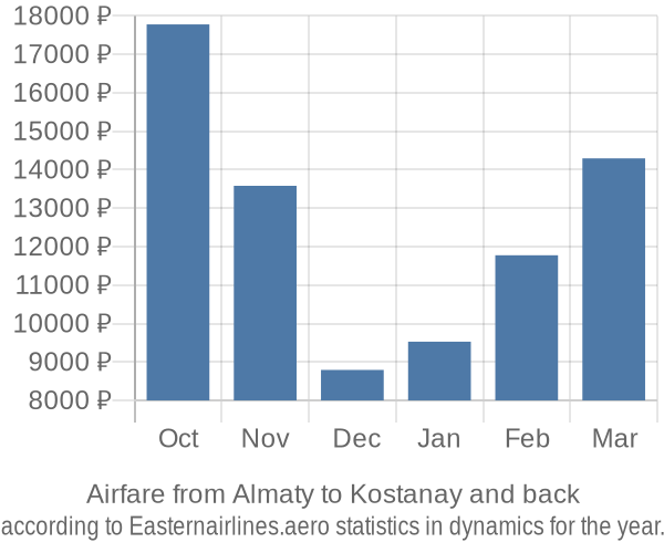 Airfare from Almaty to Kostanay prices