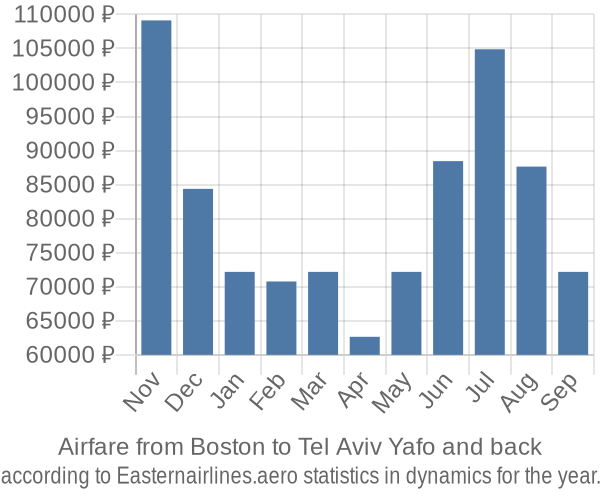 Airfare from Boston to Tel Aviv Yafo prices