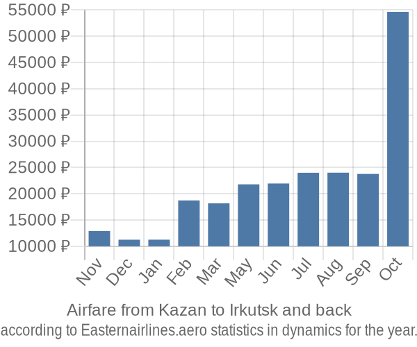 Airfare from Kazan to Irkutsk prices