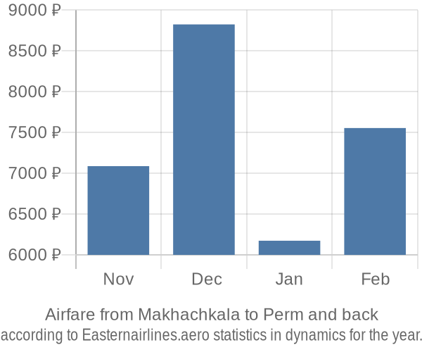 Airfare from Makhachkala to Perm prices
