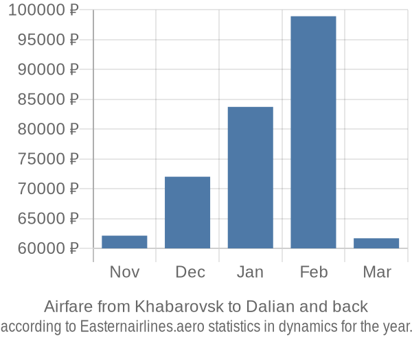 Airfare from Khabarovsk to Dalian prices