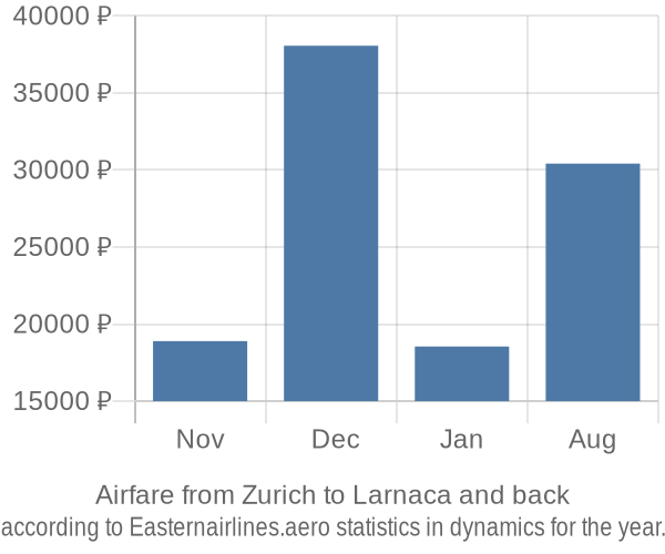 Airfare from Zurich to Larnaca prices
