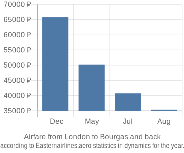Airfare from London to Bourgas prices