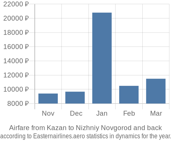 Airfare from Kazan to Nizhniy Novgorod prices