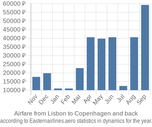 Airfare from Lisbon to Copenhagen prices