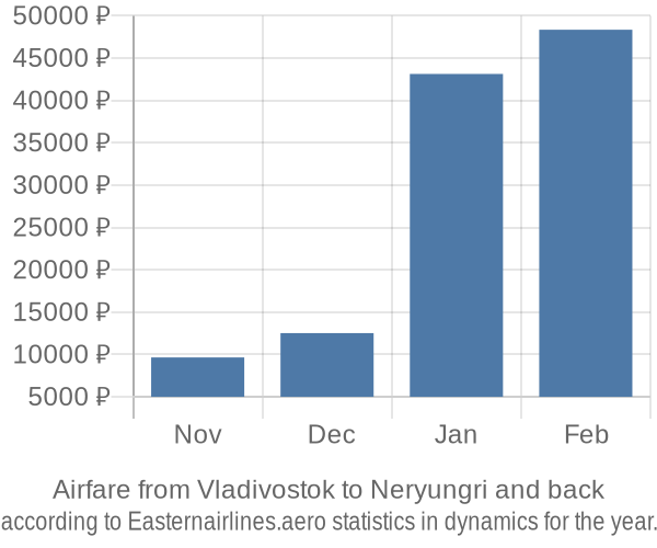 Airfare from Vladivostok to Neryungri prices