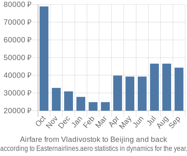 Airfare from Vladivostok to Beijing prices