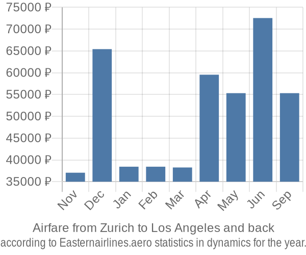 Airfare from Zurich to Los Angeles prices