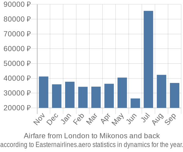 Airfare from London to Mikonos prices