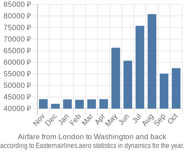 Airfare from London to Washington prices