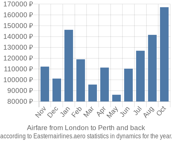 Airfare from London to Perth prices