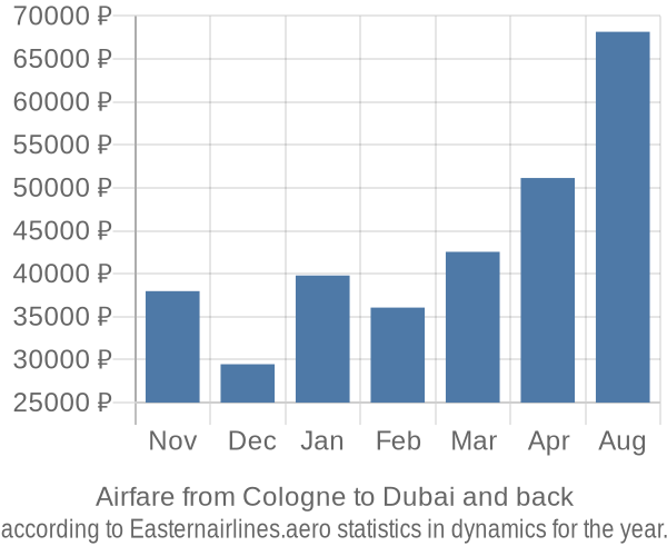 Airfare from Cologne to Dubai prices