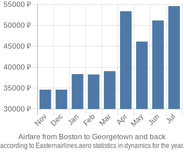 Airfare from Boston to Georgetown prices