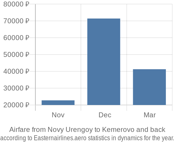 Airfare from Novy Urengoy to Kemerovo prices