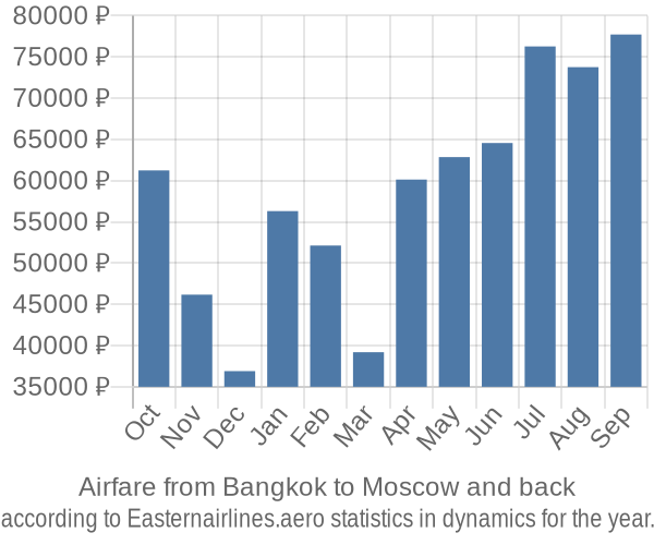 Airfare from Bangkok to Moscow prices