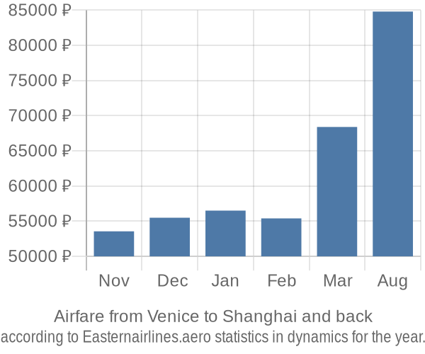 Airfare from Venice to Shanghai prices